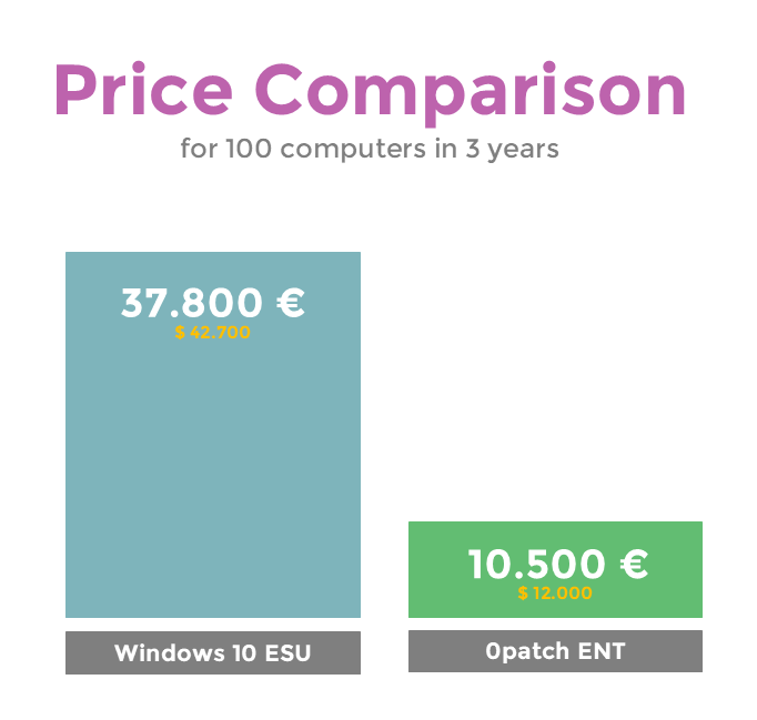 0patch vs. Windows 10 ESU