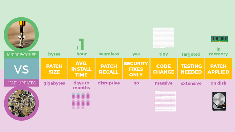 Micropatch or fat update?